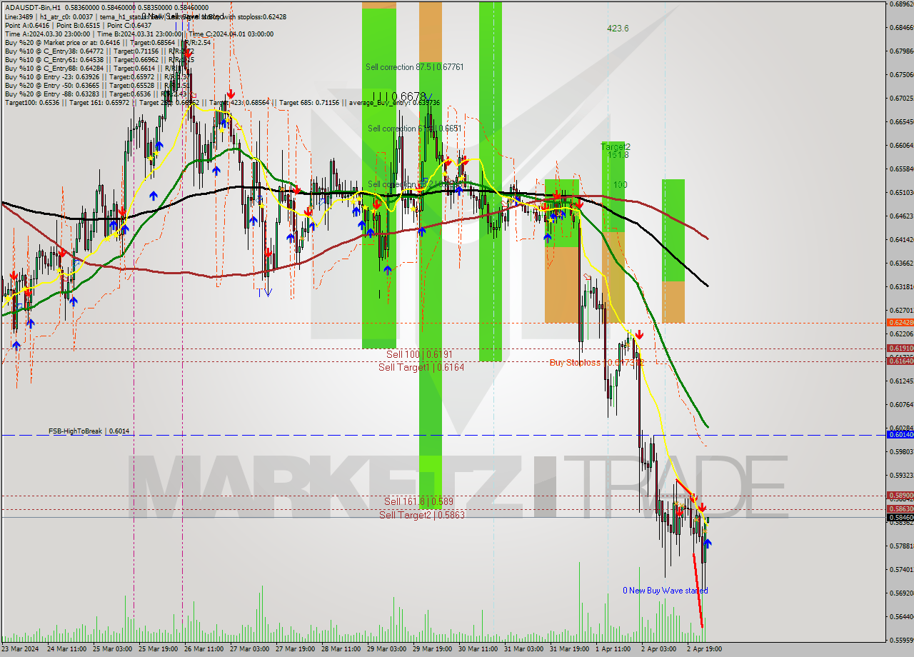 ADAUSDT-Bin MultiTimeframe analysis at date 2024.04.03 05:00