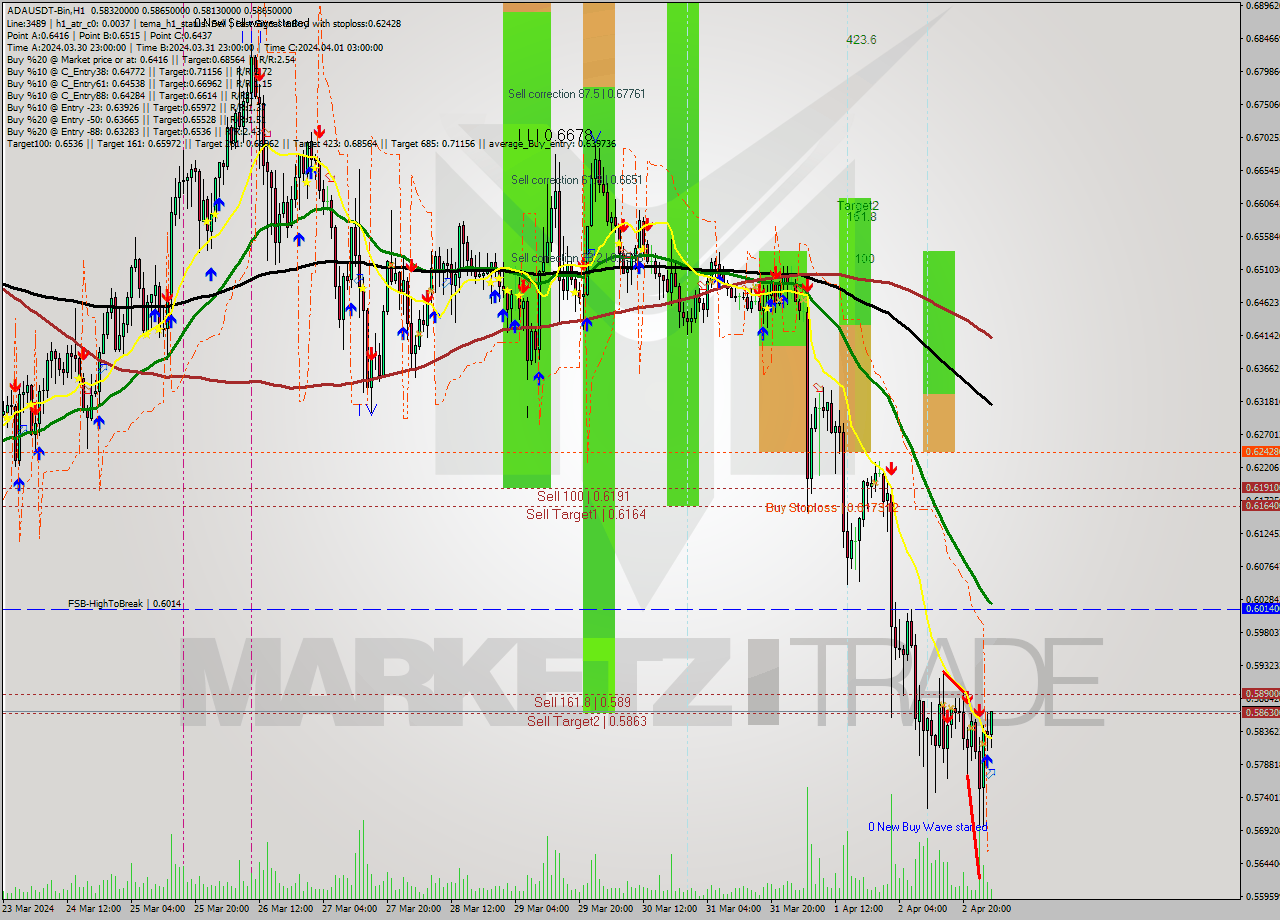 ADAUSDT-Bin MultiTimeframe analysis at date 2024.04.03 06:52