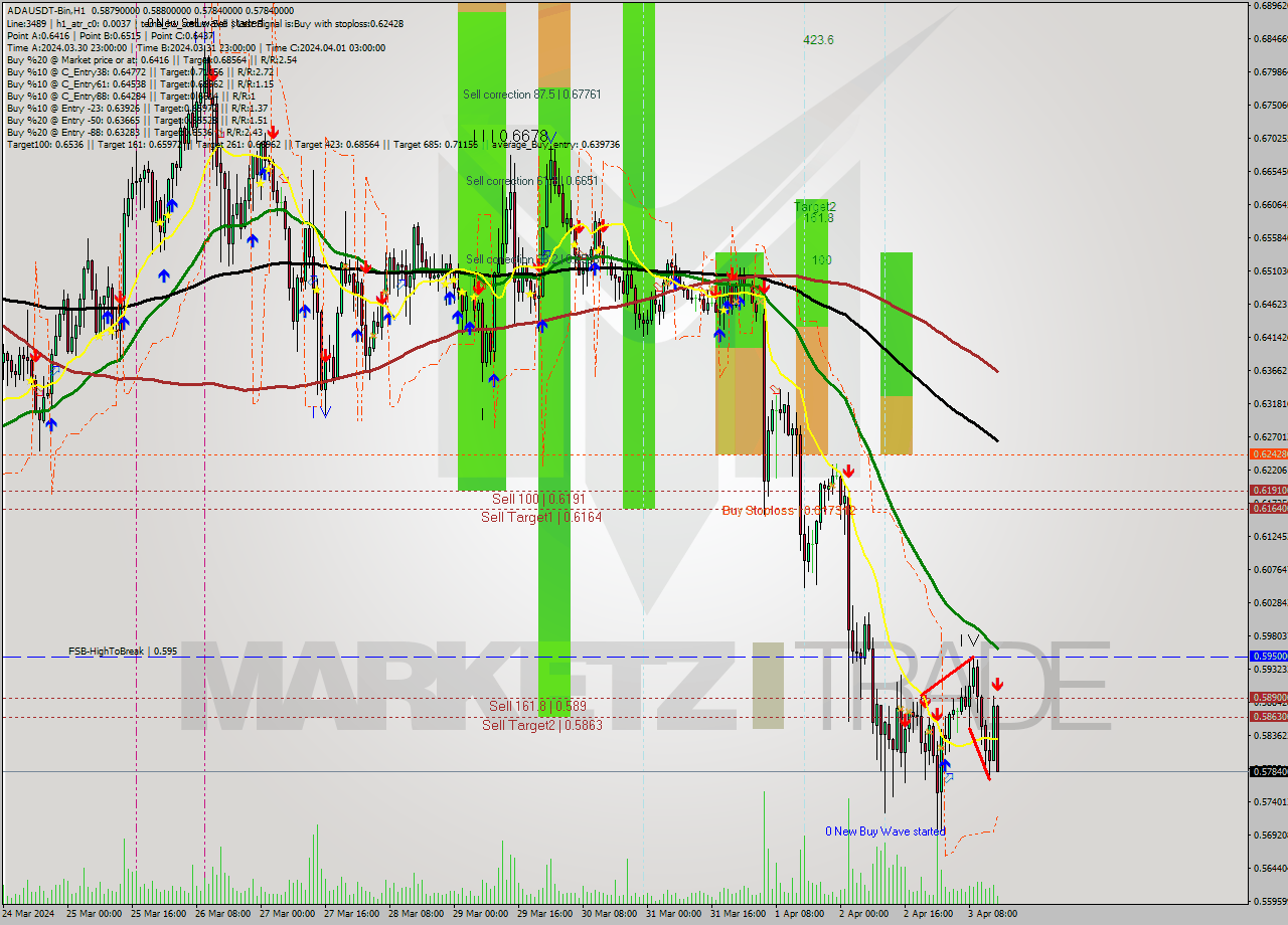 ADAUSDT-Bin MultiTimeframe analysis at date 2024.04.03 18:35