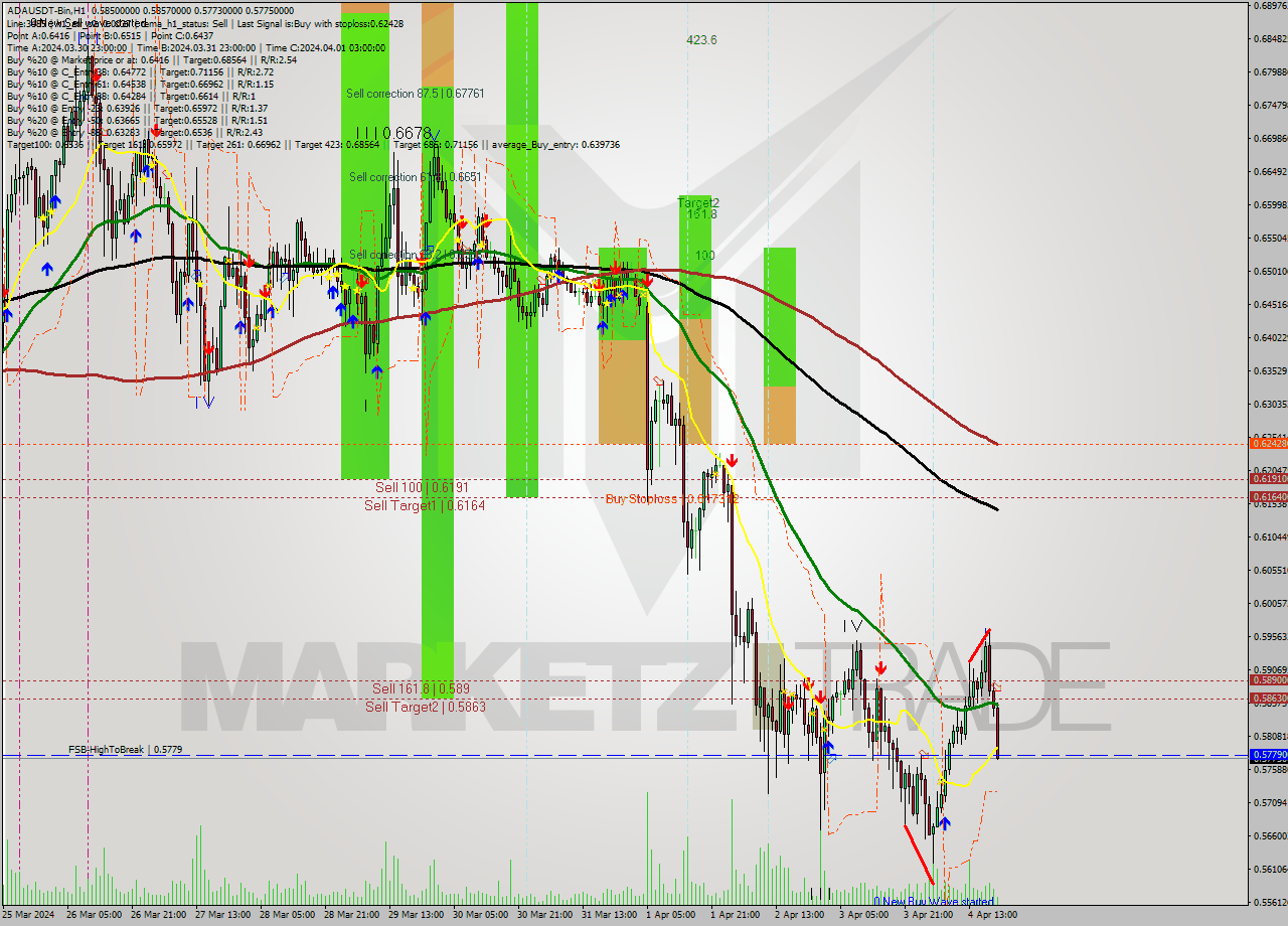 ADAUSDT-Bin MultiTimeframe analysis at date 2024.04.04 23:08