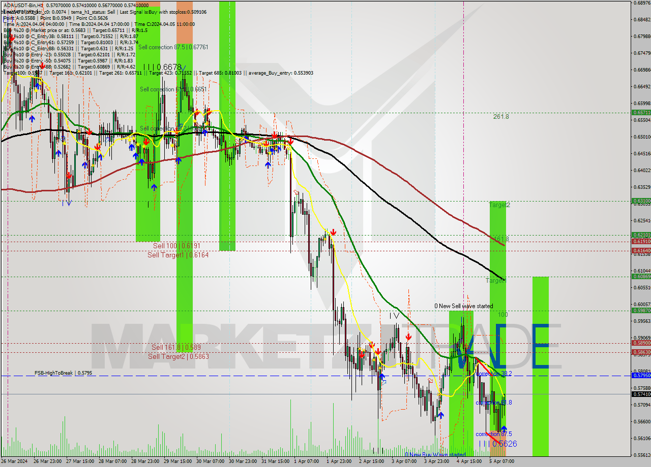 ADAUSDT-Bin MultiTimeframe analysis at date 2024.04.05 17:14