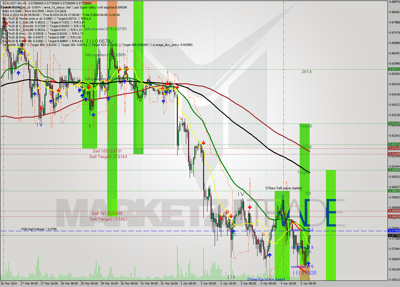 ADAUSDT-Bin MultiTimeframe analysis at date 2024.04.05 18:40