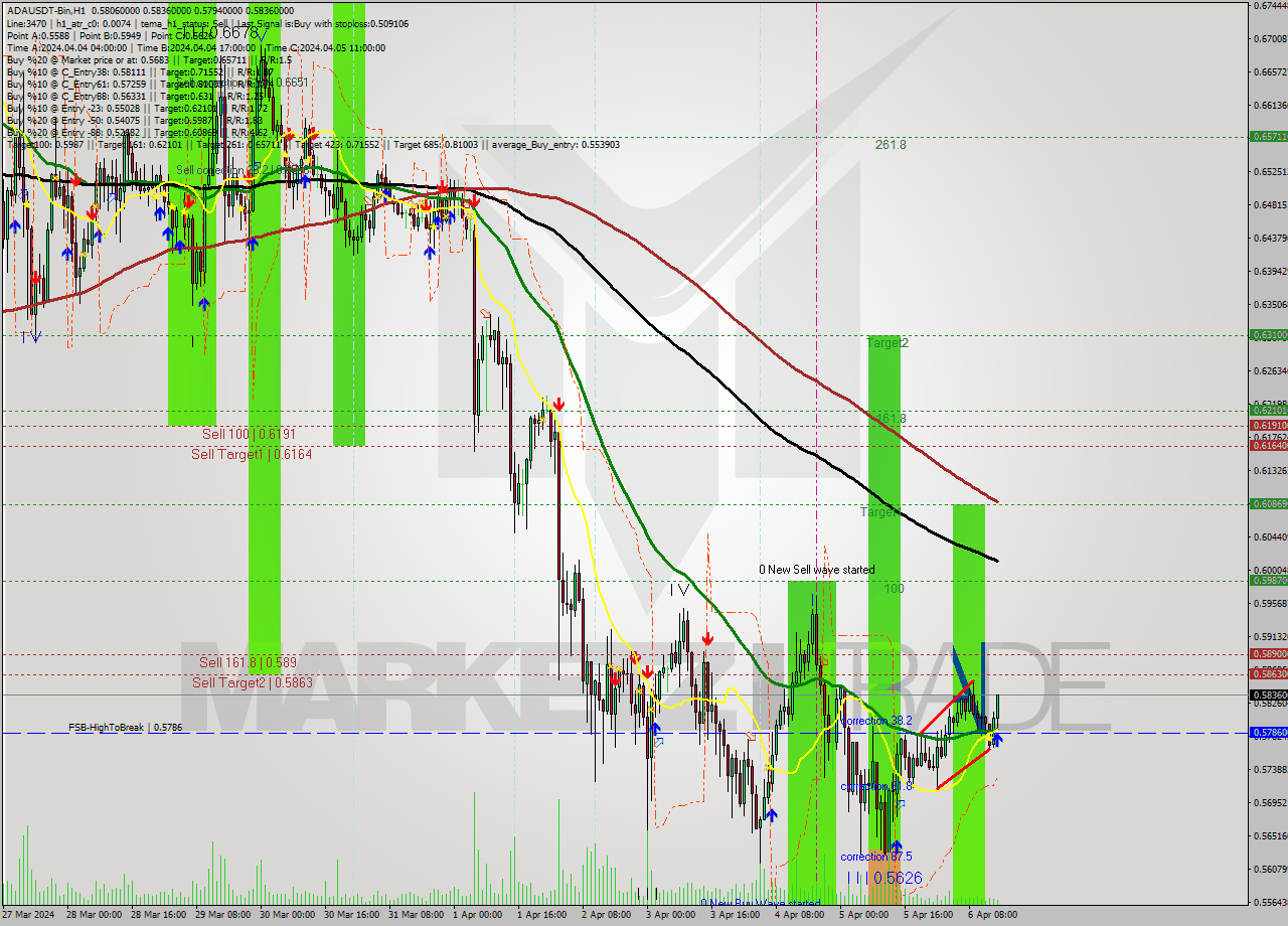ADAUSDT-Bin MultiTimeframe analysis at date 2024.04.06 18:12