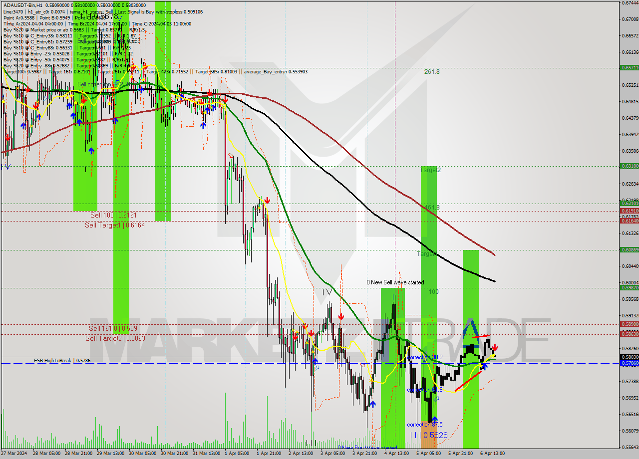 ADAUSDT-Bin MultiTimeframe analysis at date 2024.04.06 23:01