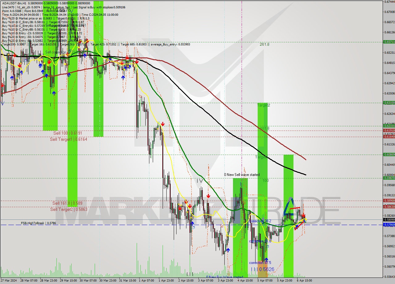 ADAUSDT-Bin MultiTimeframe analysis at date 2024.04.07 01:00