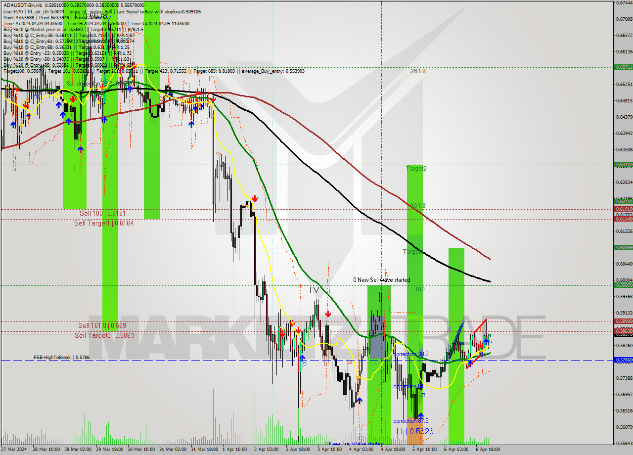 ADAUSDT-Bin MultiTimeframe analysis at date 2024.04.07 04:04