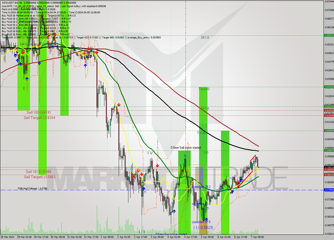 ADAUSDT-Bin MultiTimeframe analysis at date 2024.04.07 19:00