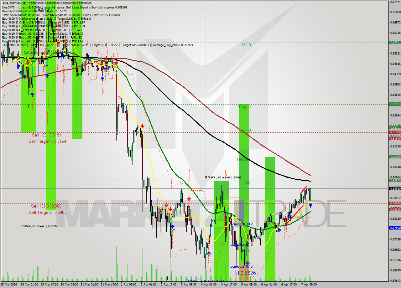ADAUSDT-Bin MultiTimeframe analysis at date 2024.04.07 19:19