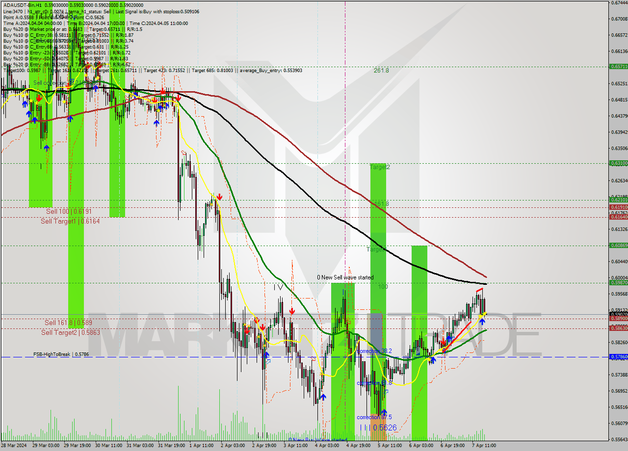 ADAUSDT-Bin MultiTimeframe analysis at date 2024.04.07 21:00