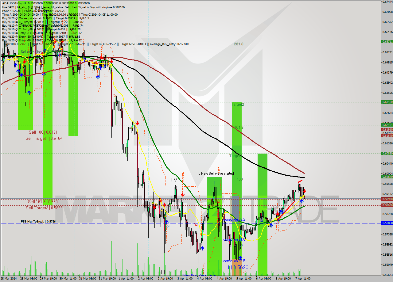 ADAUSDT-Bin MultiTimeframe analysis at date 2024.04.07 21:02