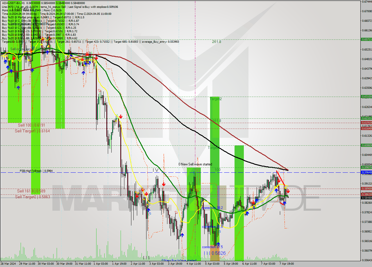 ADAUSDT-Bin MultiTimeframe analysis at date 2024.04.08 05:01