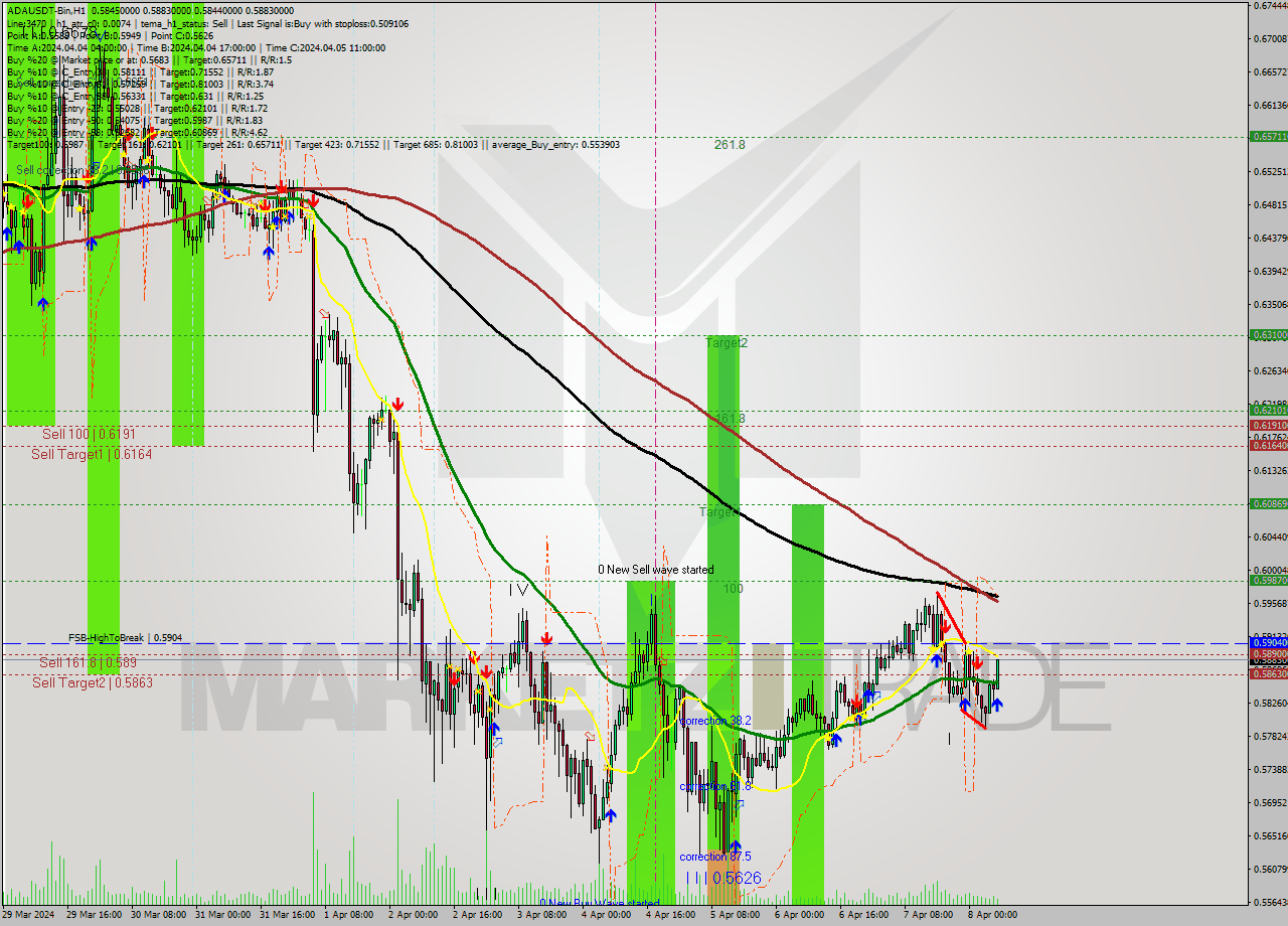 ADAUSDT-Bin MultiTimeframe analysis at date 2024.04.08 10:25