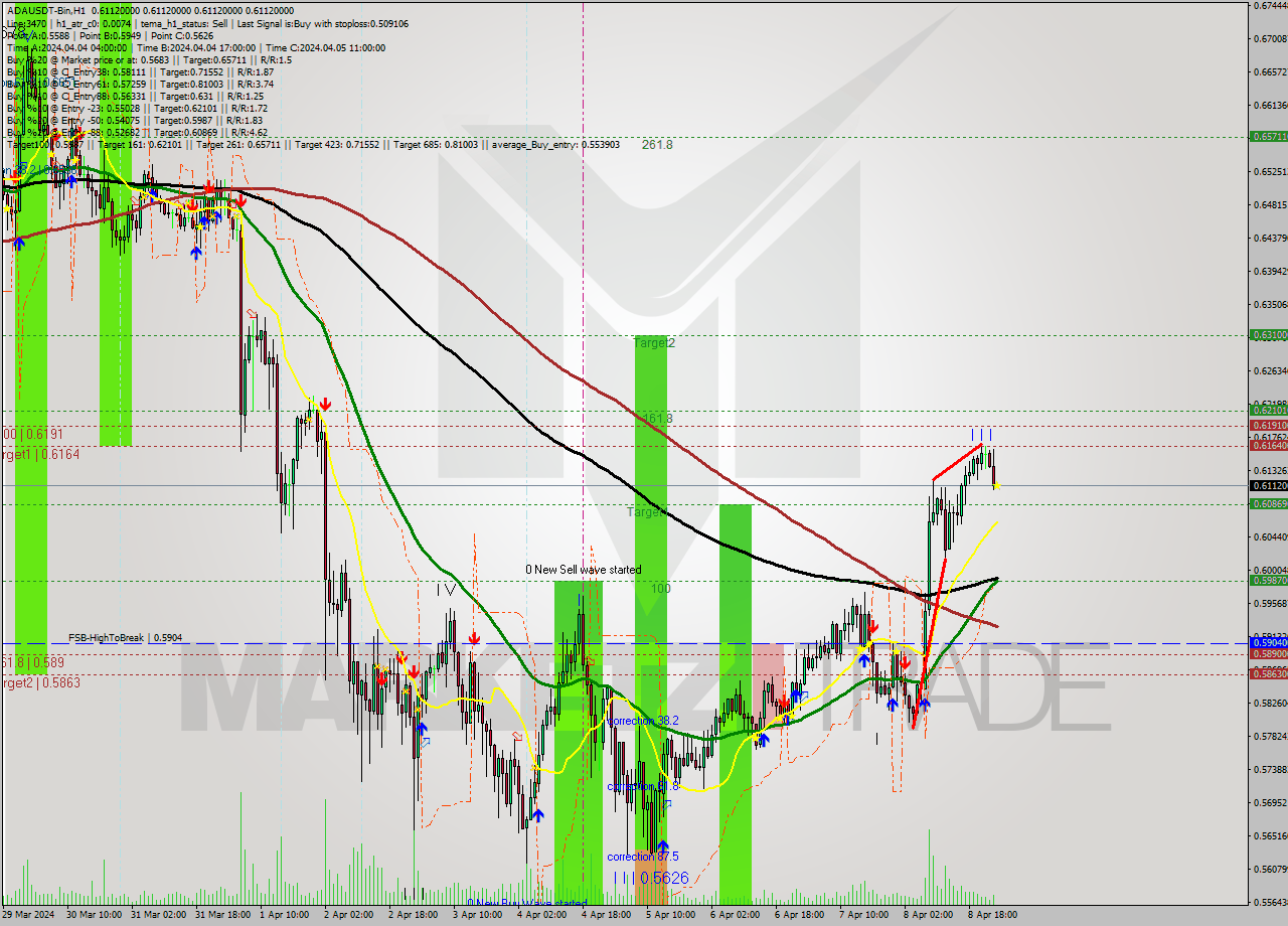 ADAUSDT-Bin MultiTimeframe analysis at date 2024.04.09 04:00