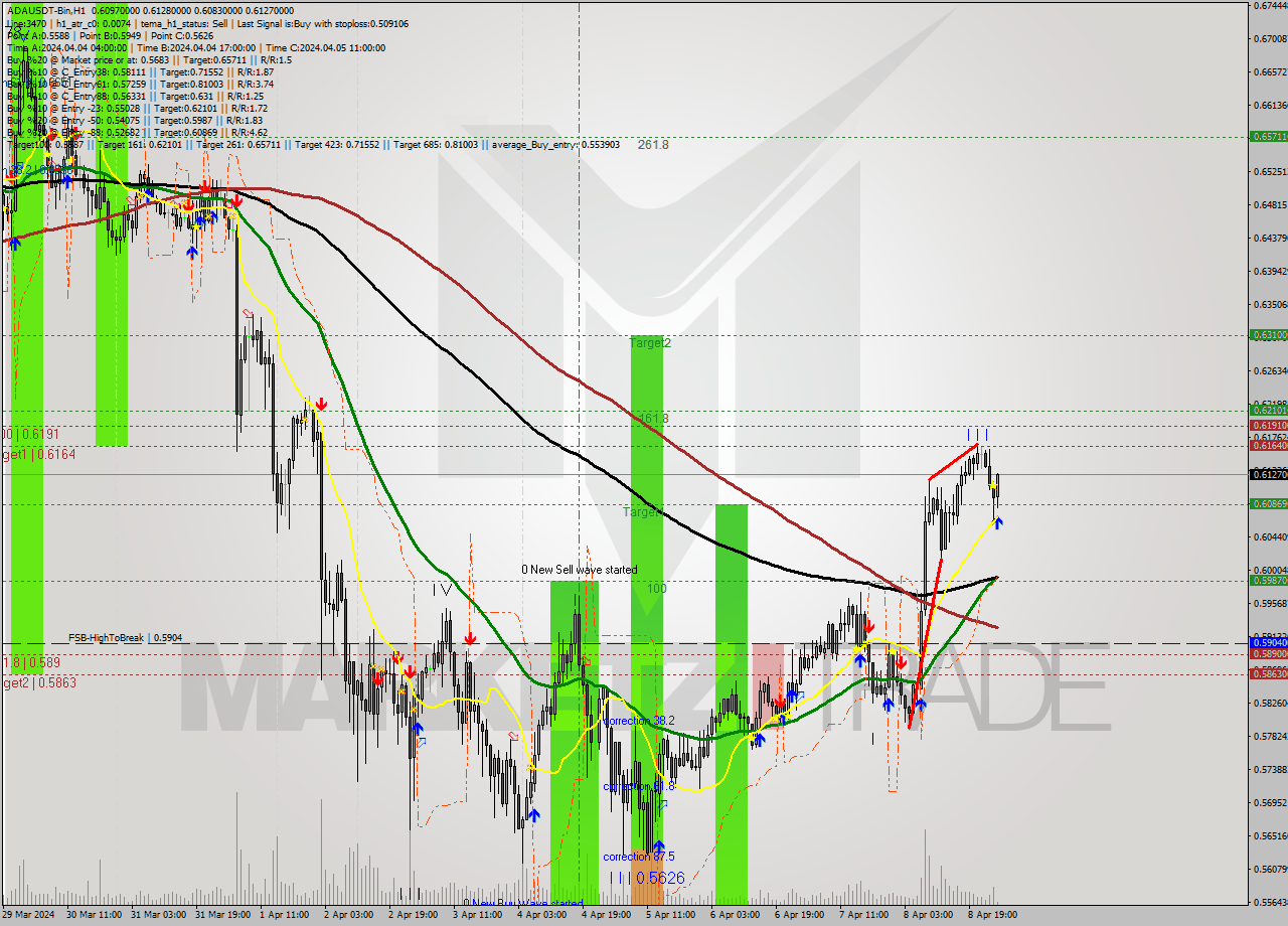 ADAUSDT-Bin MultiTimeframe analysis at date 2024.04.09 05:26