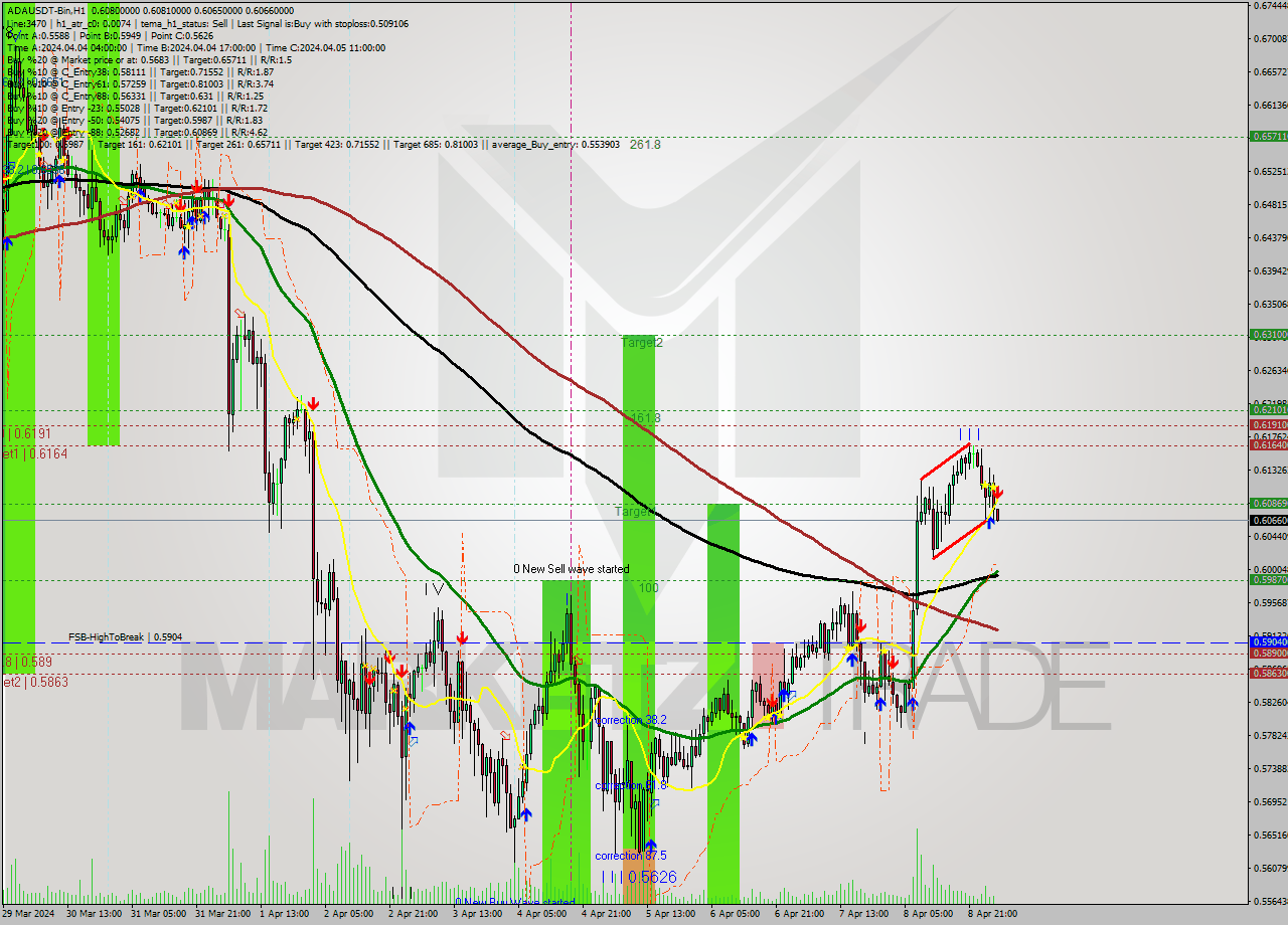 ADAUSDT-Bin MultiTimeframe analysis at date 2024.04.09 07:08