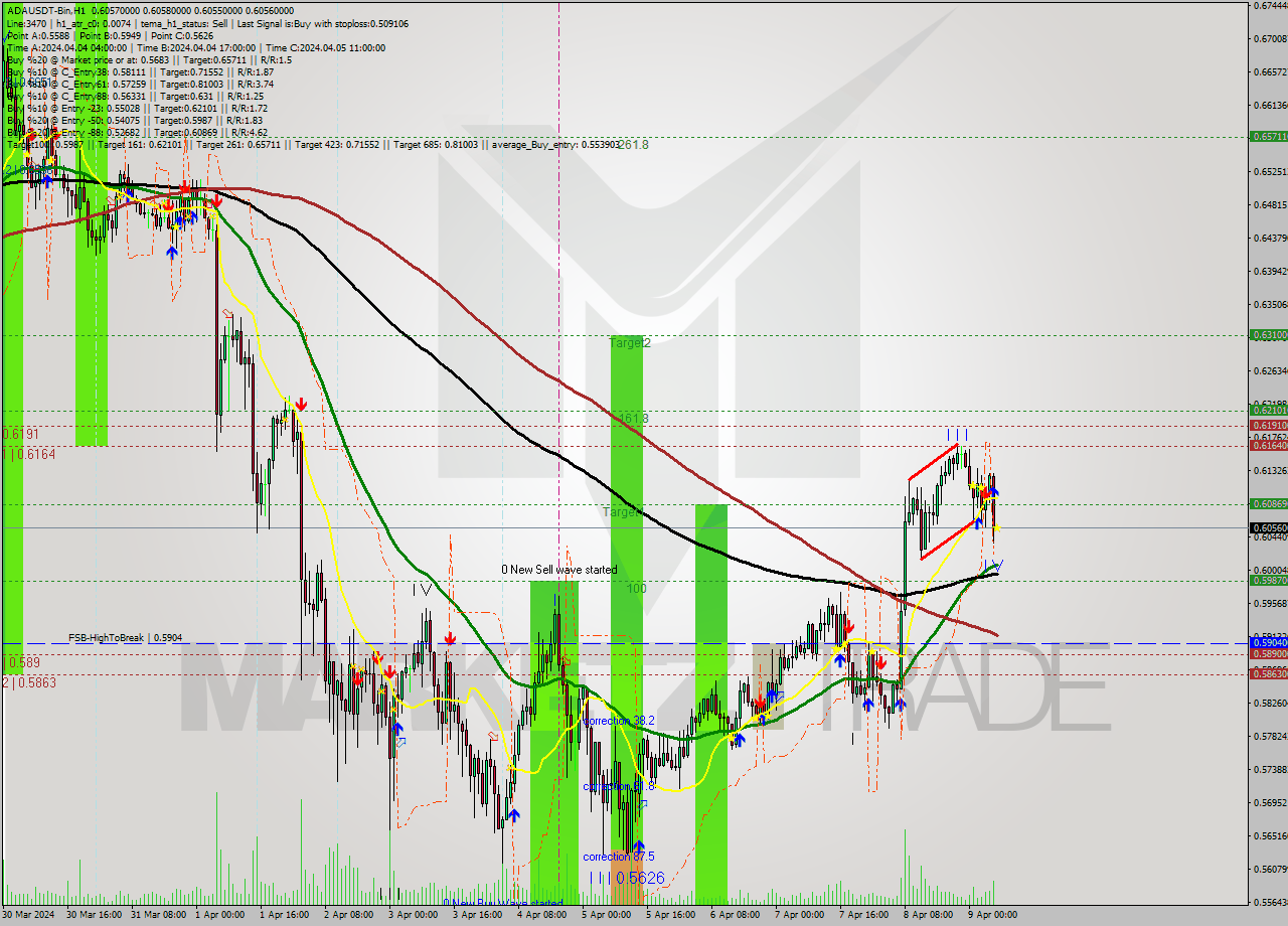 ADAUSDT-Bin MultiTimeframe analysis at date 2024.04.09 10:00