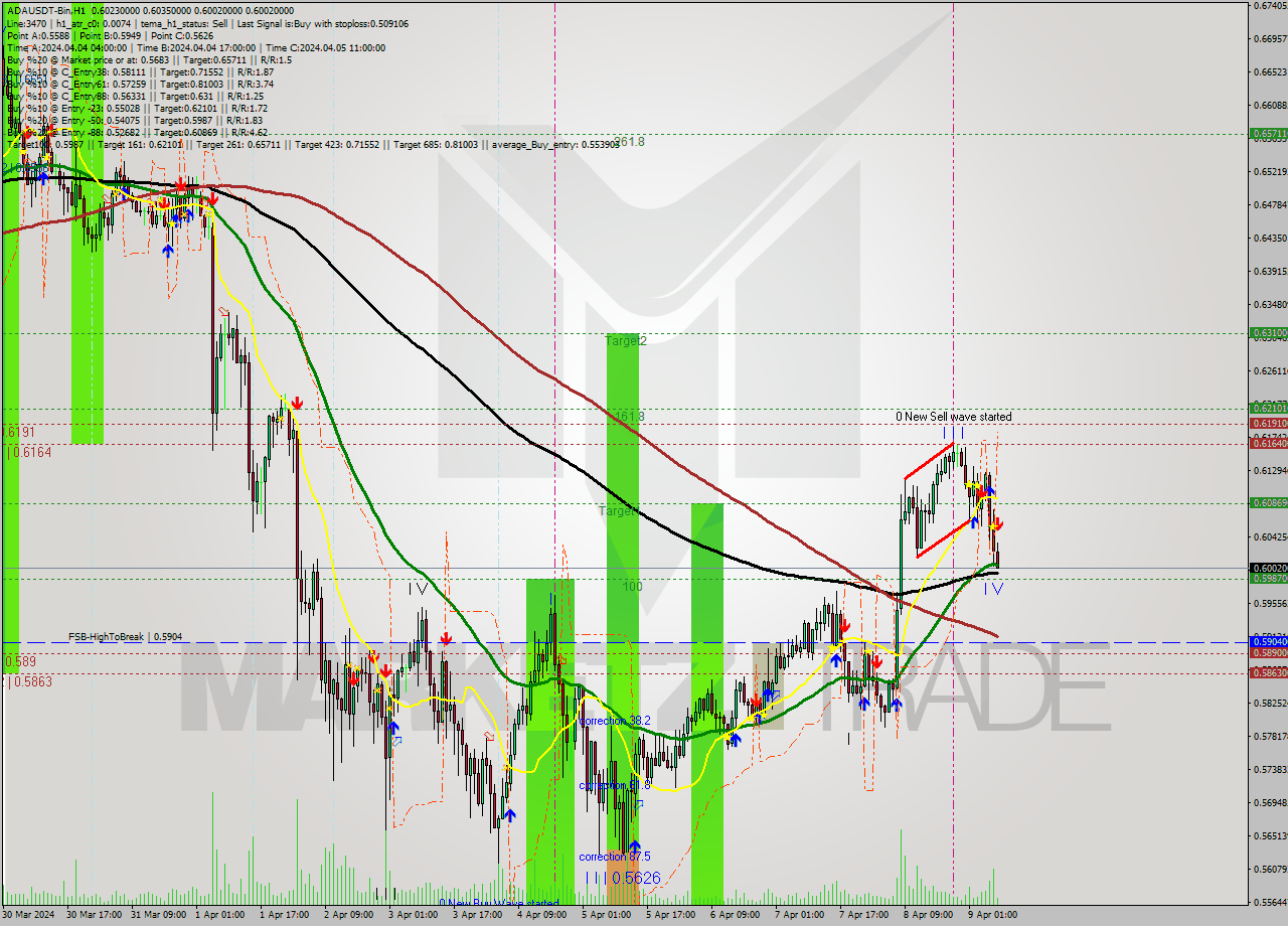 ADAUSDT-Bin MultiTimeframe analysis at date 2024.04.09 11:07