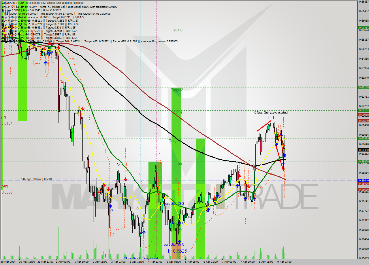 ADAUSDT-Bin MultiTimeframe analysis at date 2024.04.09 13:00