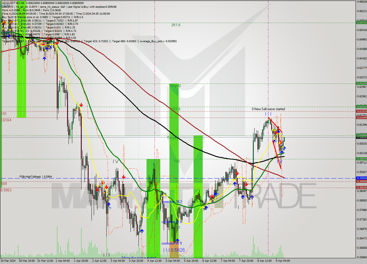 ADAUSDT-Bin MultiTimeframe analysis at date 2024.04.09 14:07