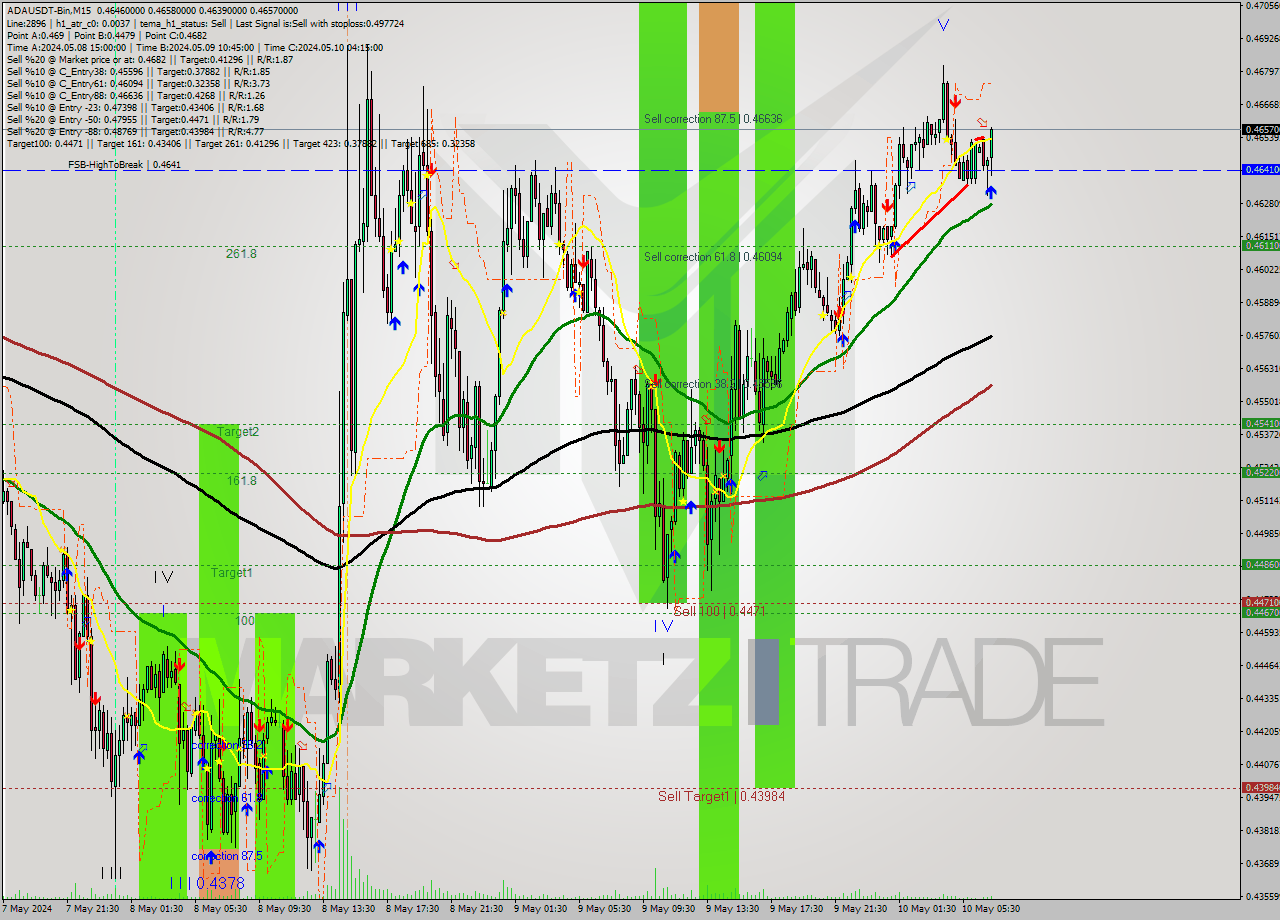 ADAUSDT-Bin M15 Signal