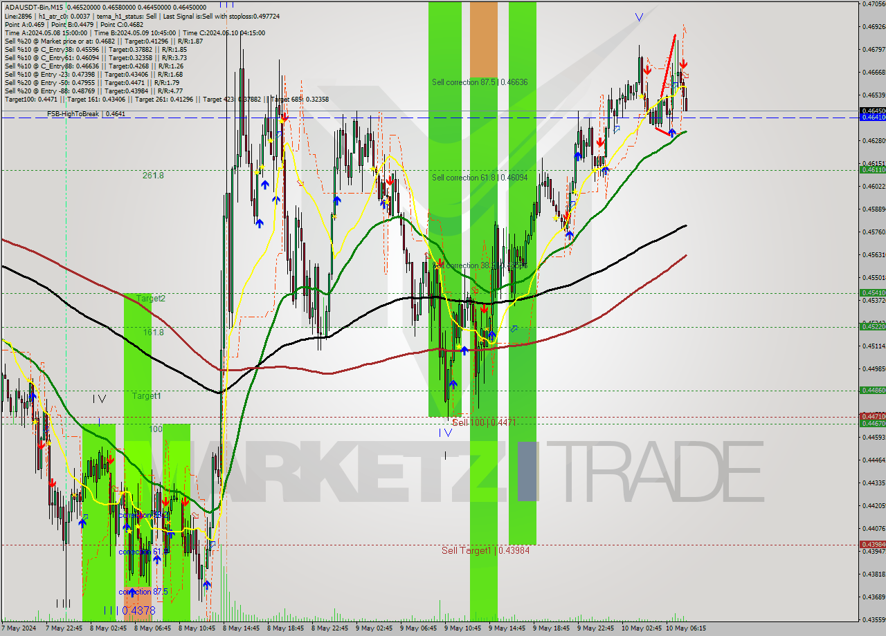 ADAUSDT-Bin M15 Signal