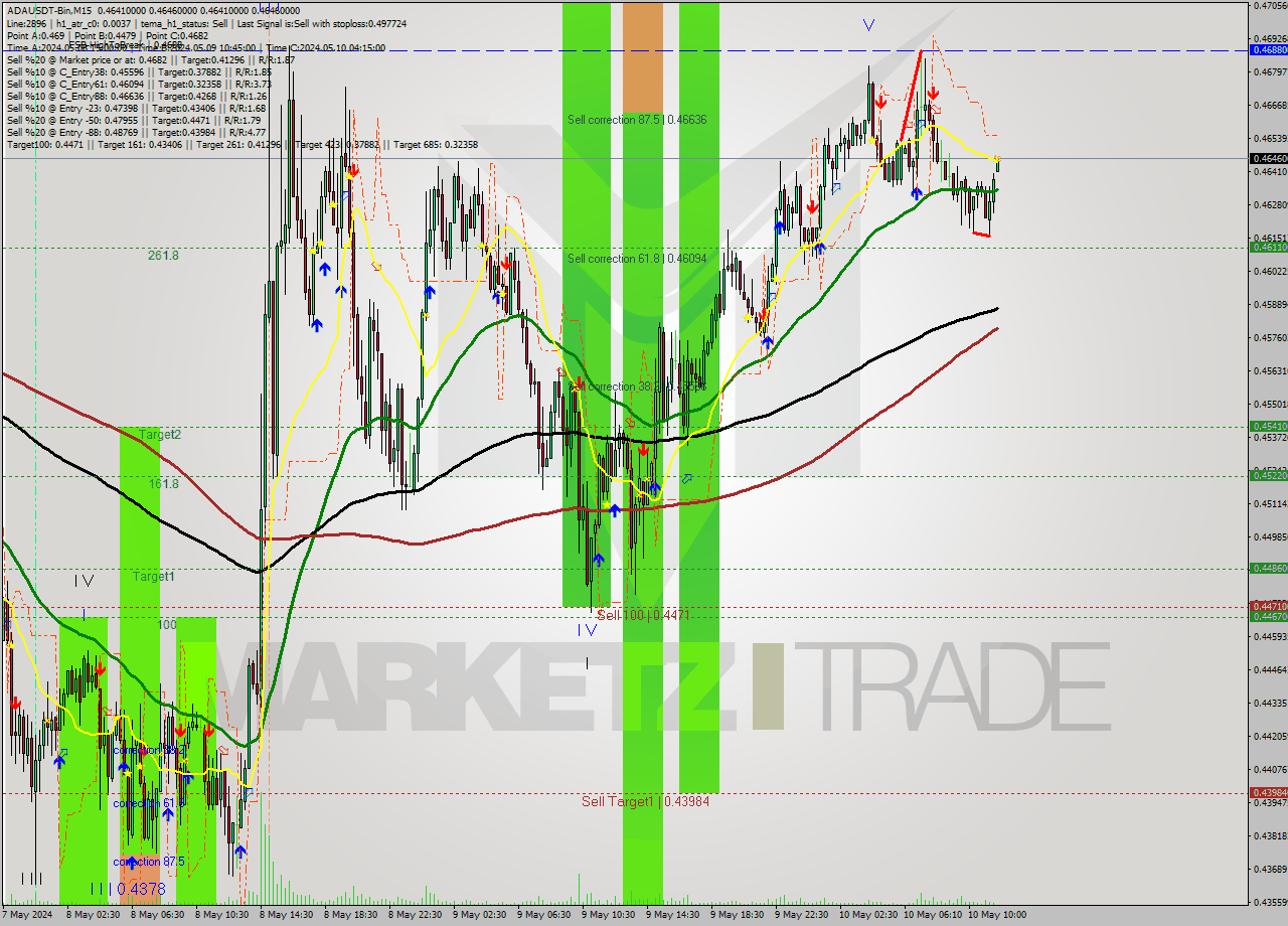 ADAUSDT-Bin M15 Signal
