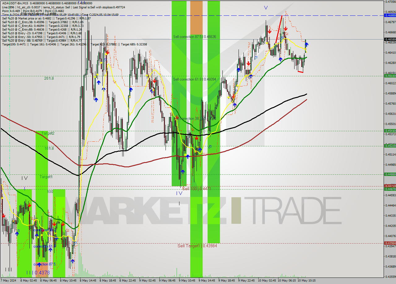 ADAUSDT-Bin M15 Signal