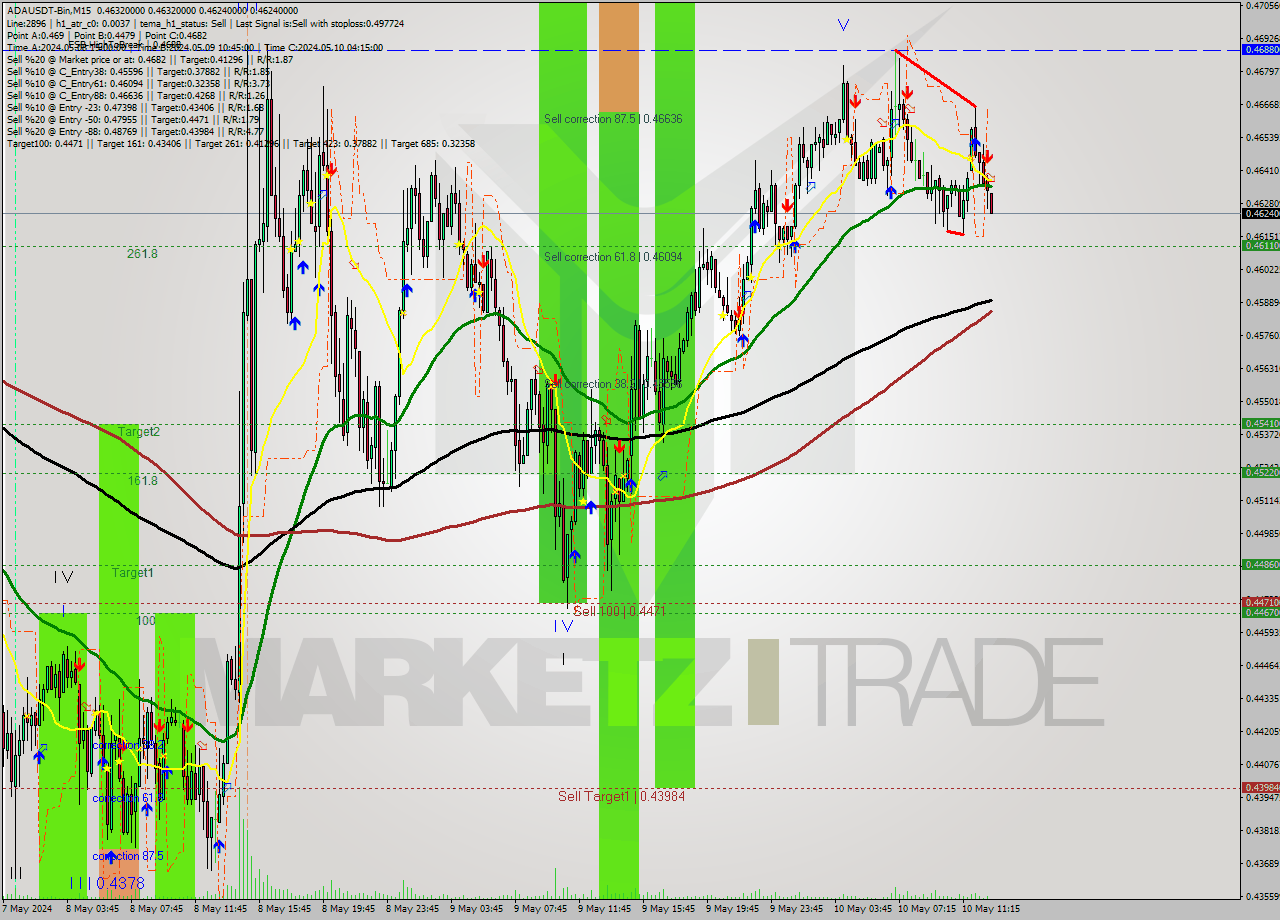 ADAUSDT-Bin M15 Signal