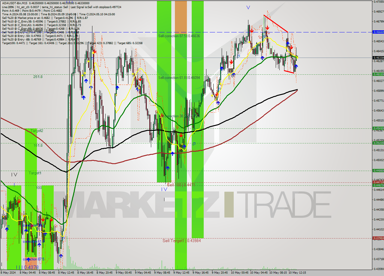 ADAUSDT-Bin M15 Signal