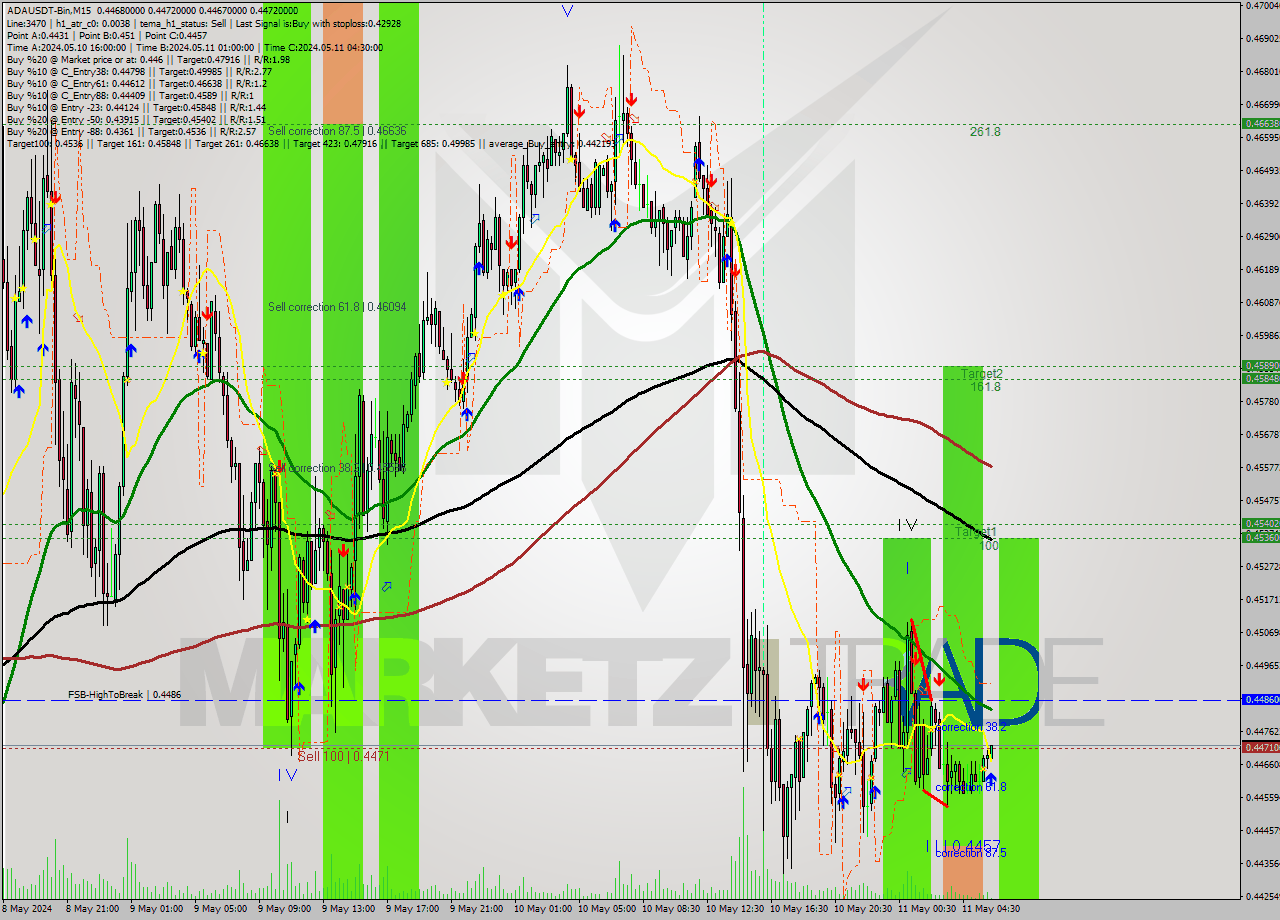 ADAUSDT-Bin M15 Signal
