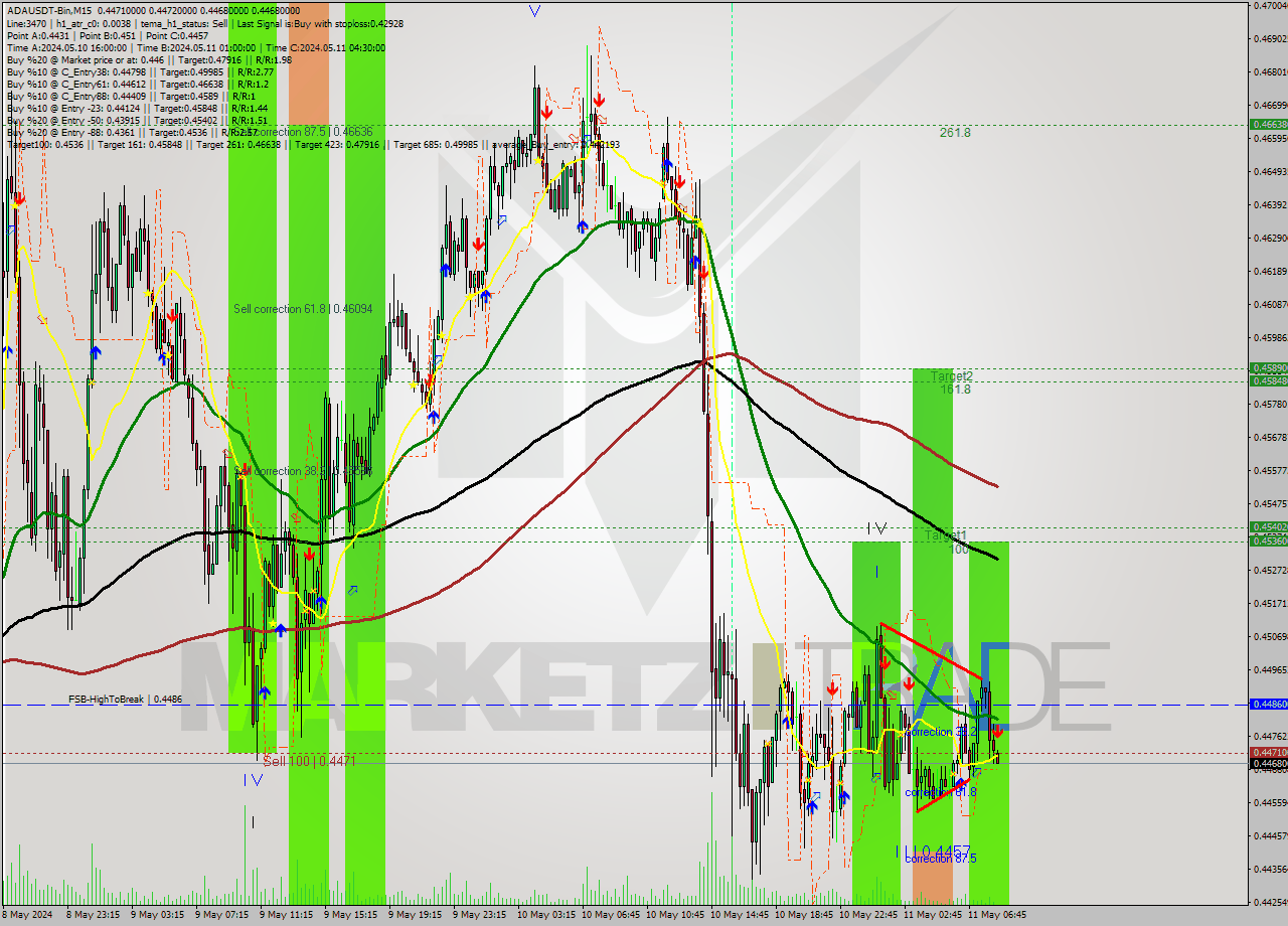 ADAUSDT-Bin M15 Signal