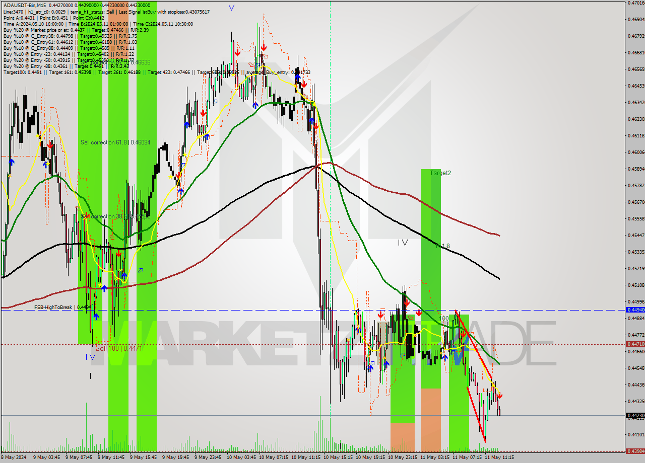 ADAUSDT-Bin M15 Signal