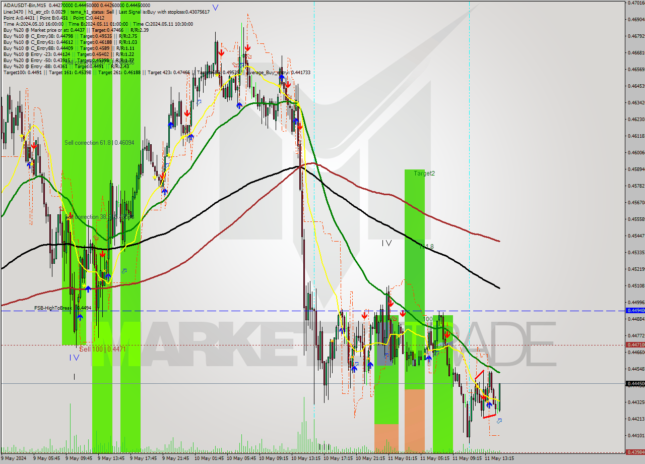 ADAUSDT-Bin M15 Signal