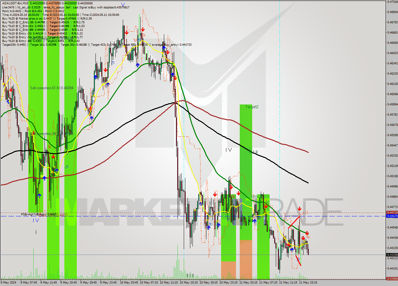 ADAUSDT-Bin M15 Signal