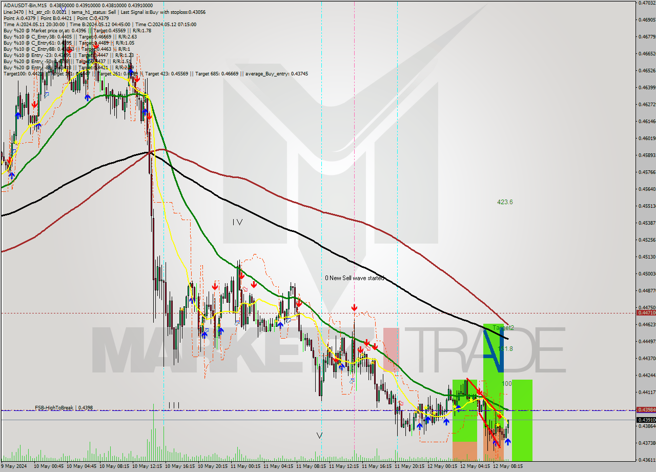 ADAUSDT-Bin M15 Signal