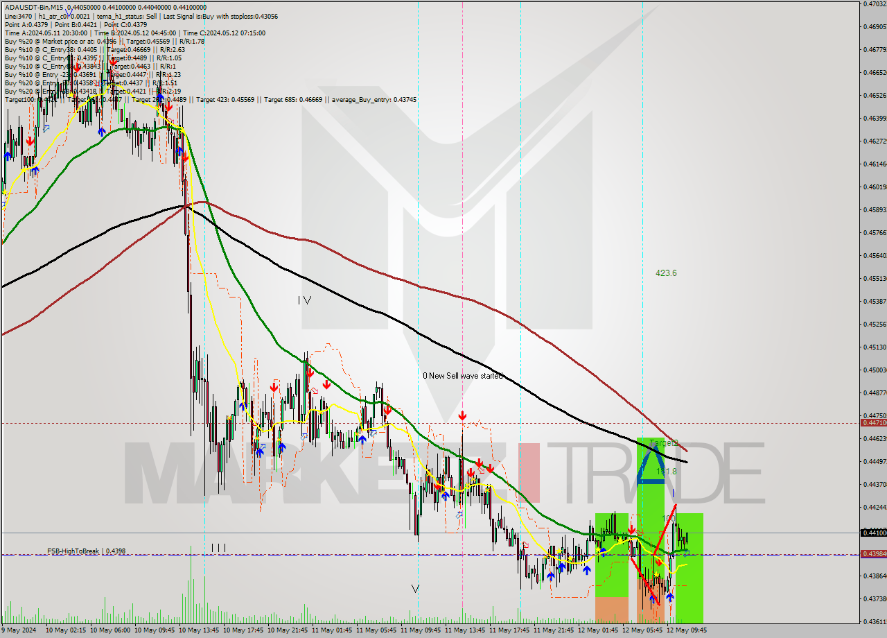 ADAUSDT-Bin M15 Analysis ADAUSDT-Bin M15 Signal