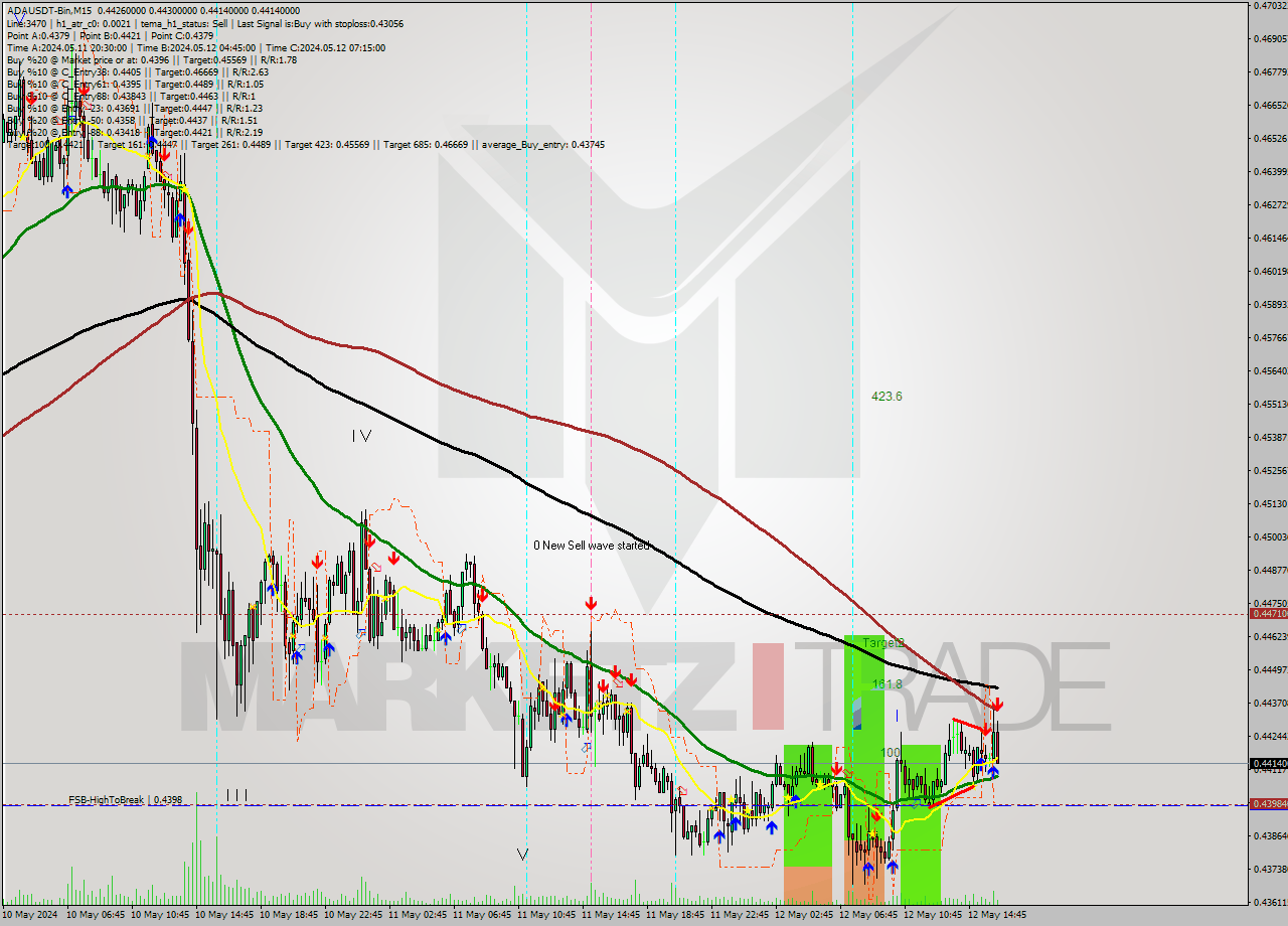 ADAUSDT-Bin M15 Analysis ADAUSDT-Bin M15 Signal