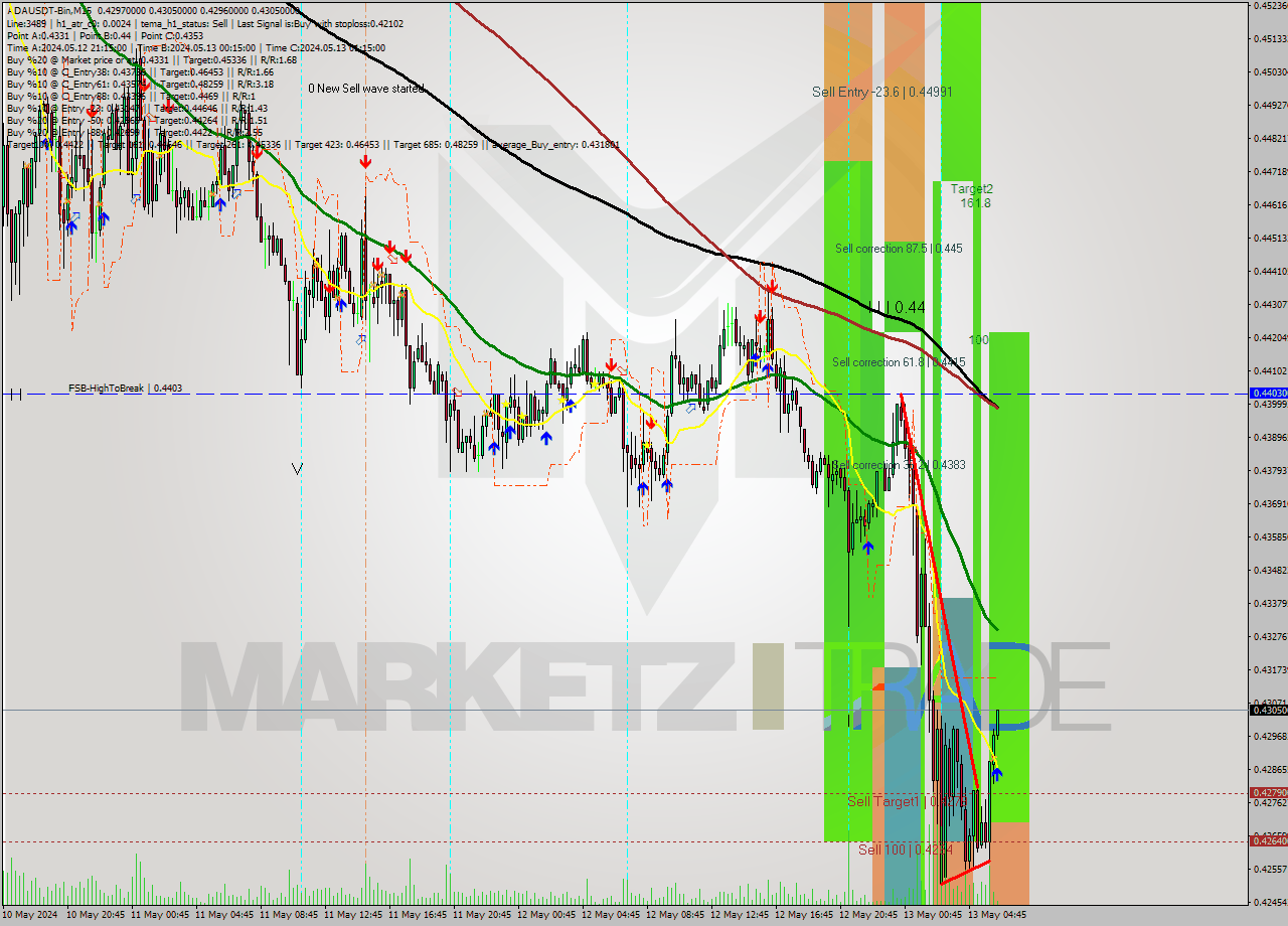ADAUSDT-Bin M15 Signal
