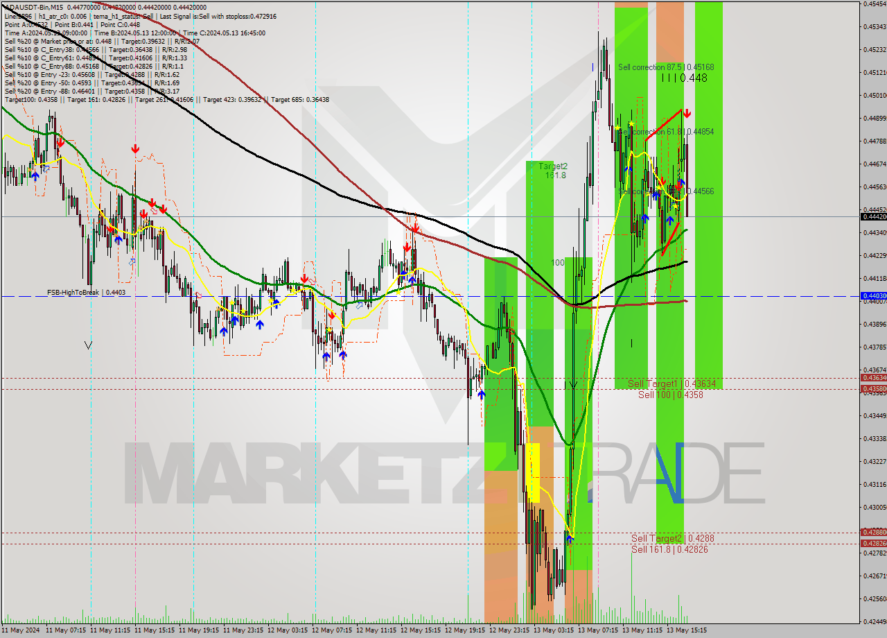 ADAUSDT-Bin M15 Analysis ADAUSDT-Bin M15 Signal