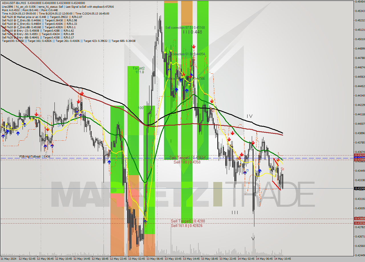 ADAUSDT-Bin M15 Signal