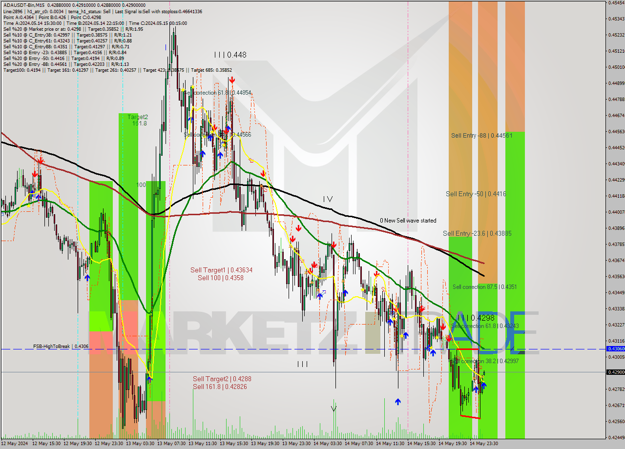 ADAUSDT-Bin M15 Signal