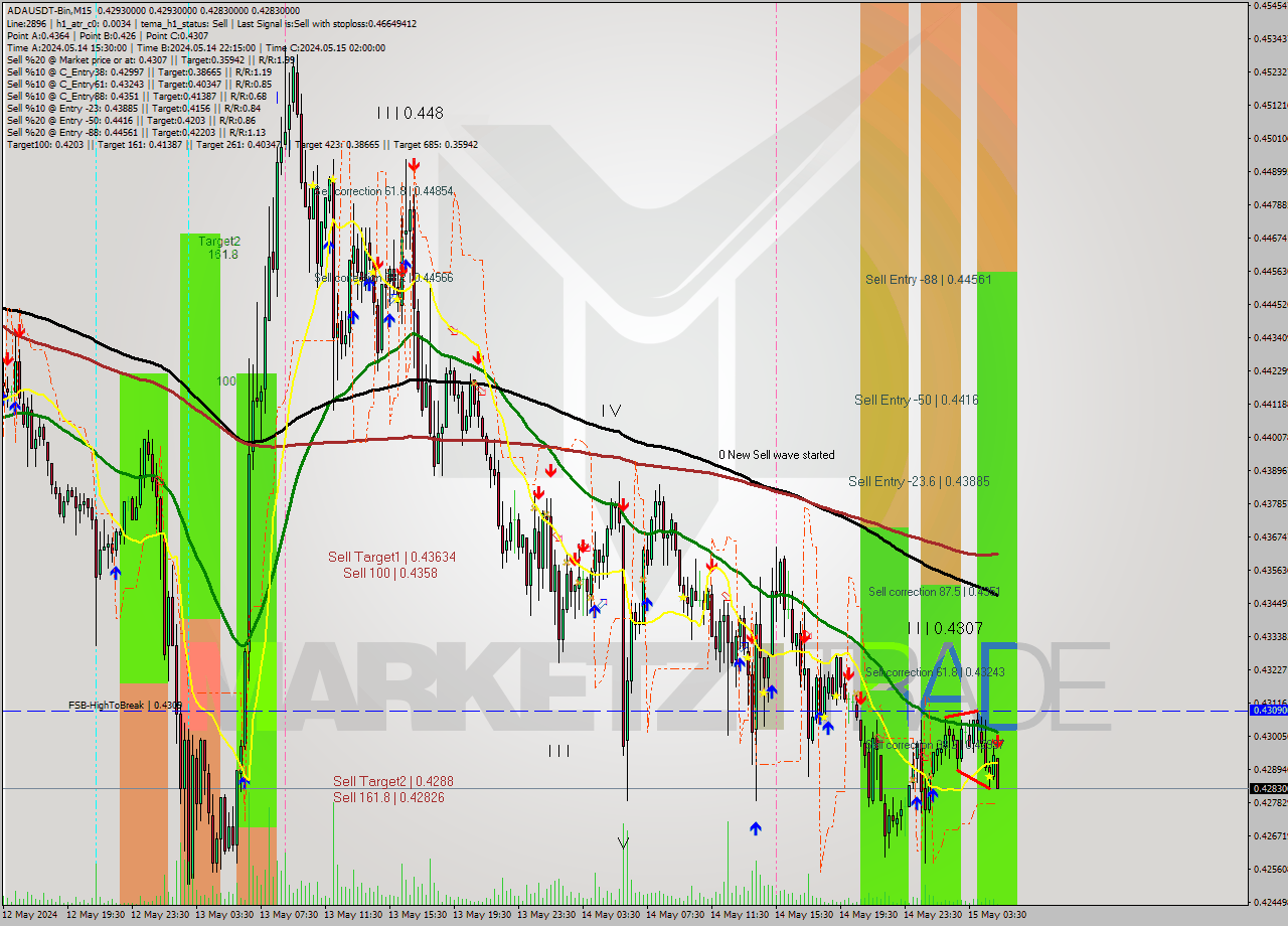 ADAUSDT-Bin M15 Signal