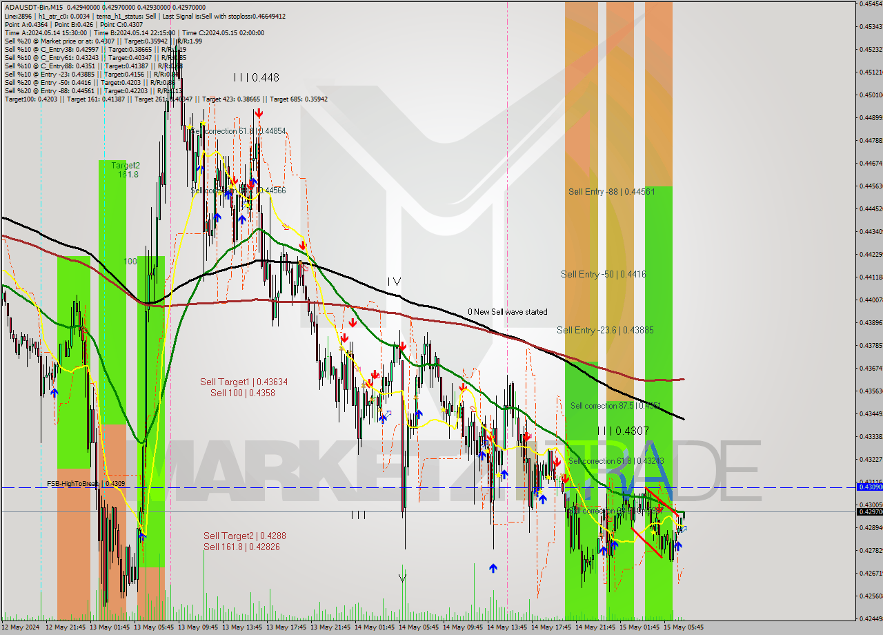 ADAUSDT-Bin M15 Signal