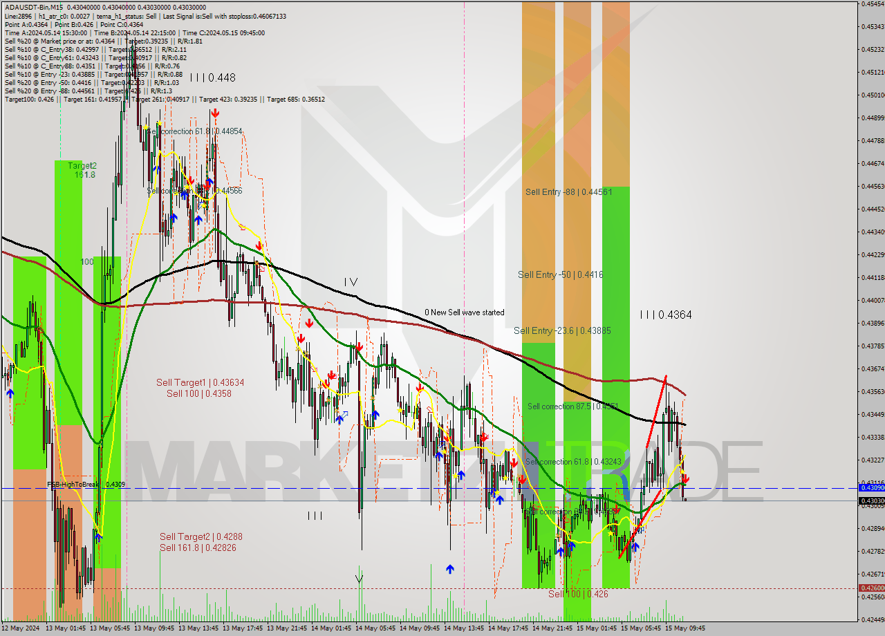 ADAUSDT-Bin M15 Signal