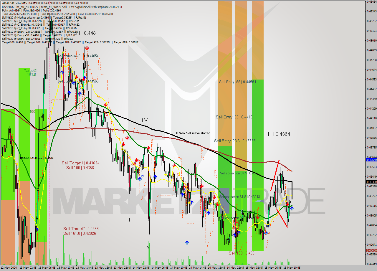 ADAUSDT-Bin M15 Analysis ADAUSDT-Bin M15 Signal