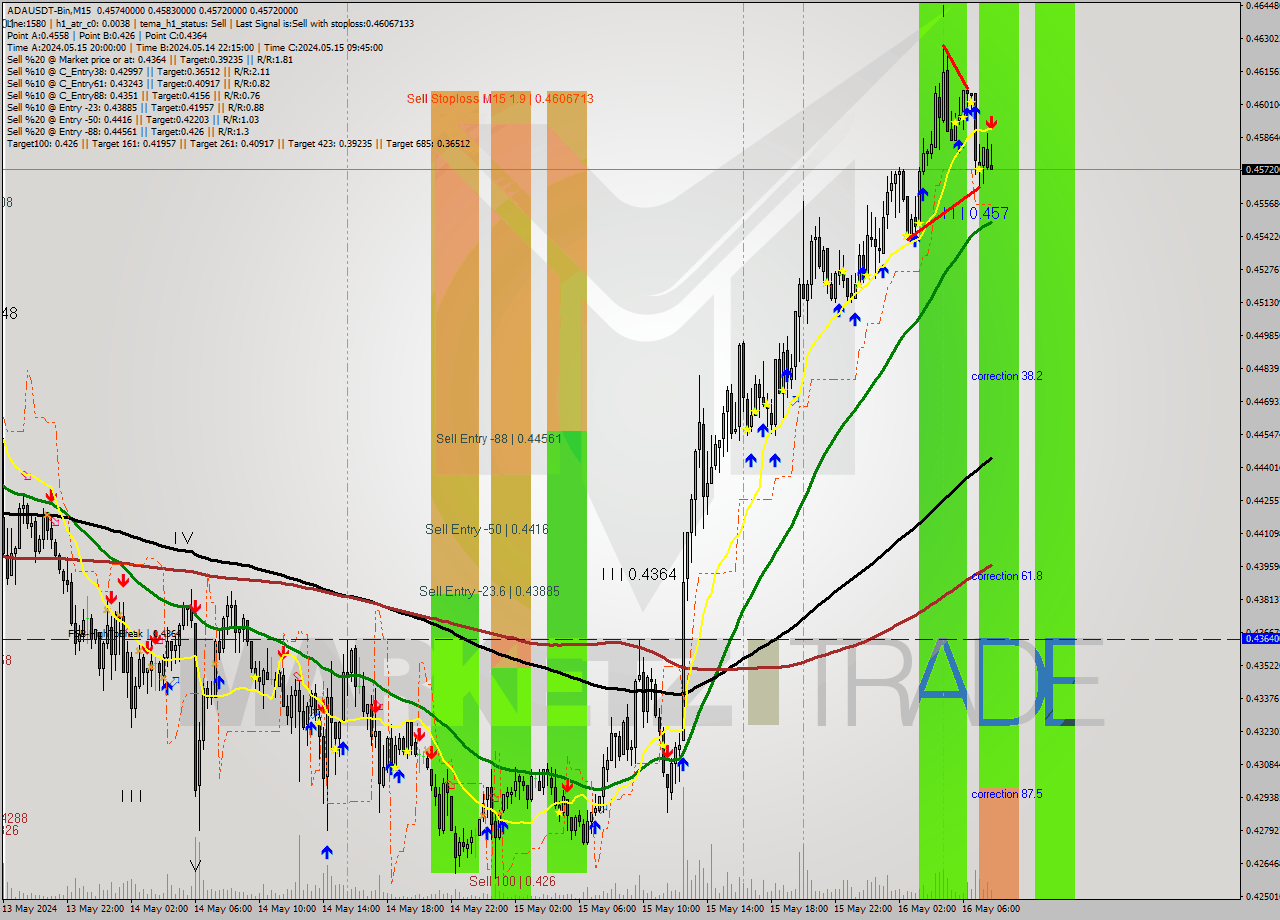 ADAUSDT-Bin M15 Signal