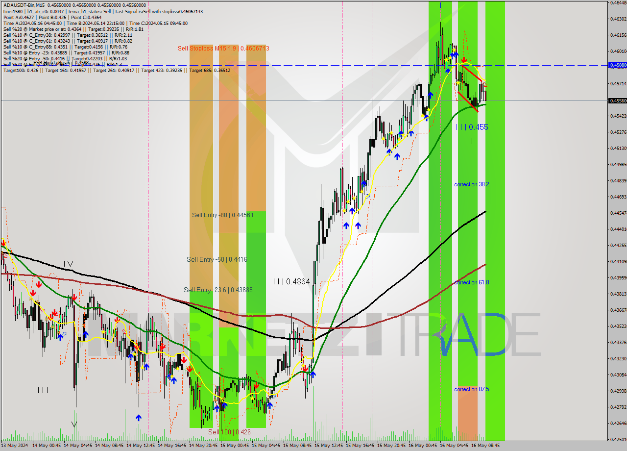 ADAUSDT-Bin M15 Signal