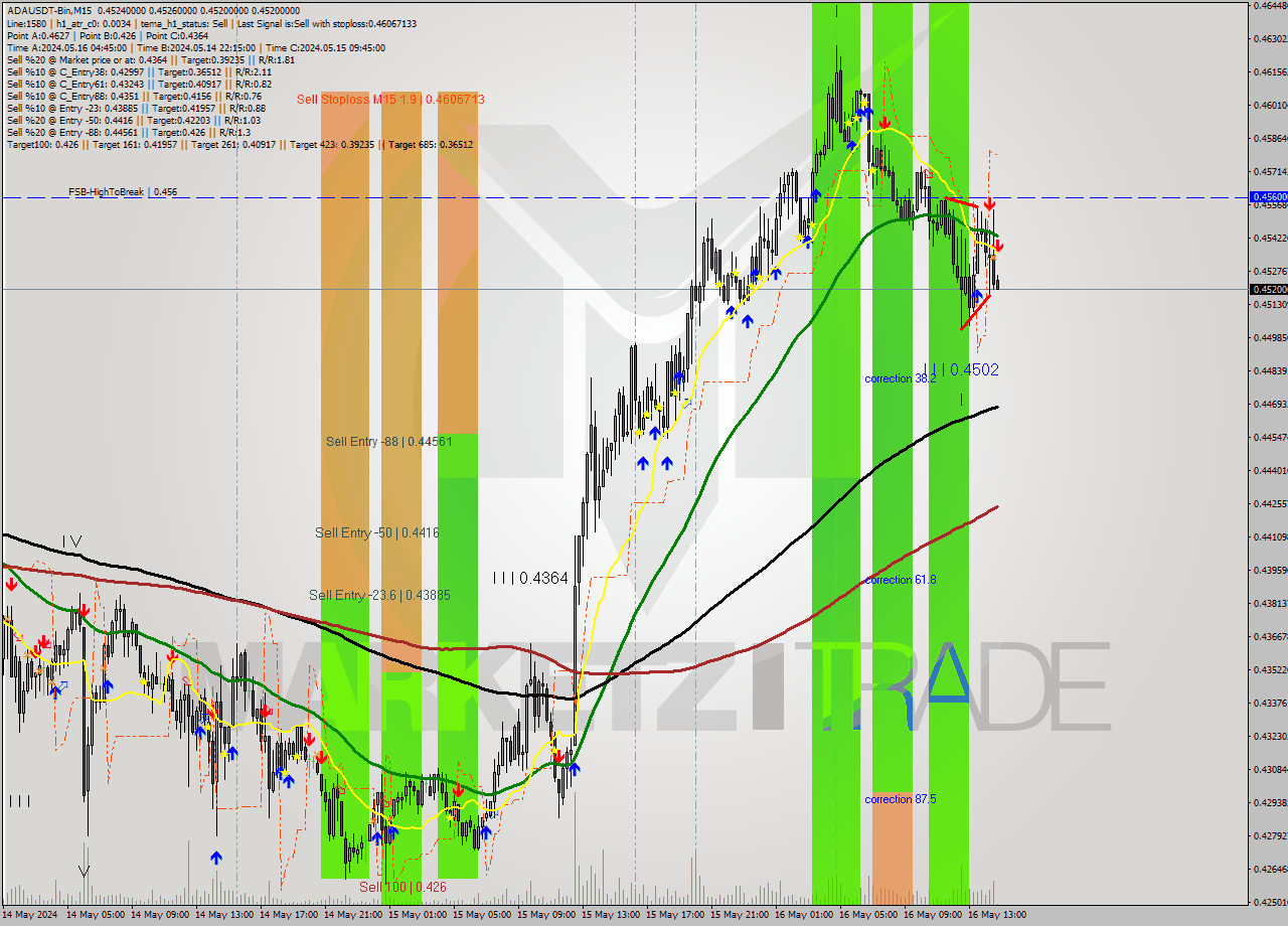 ADAUSDT-Bin M15 Signal