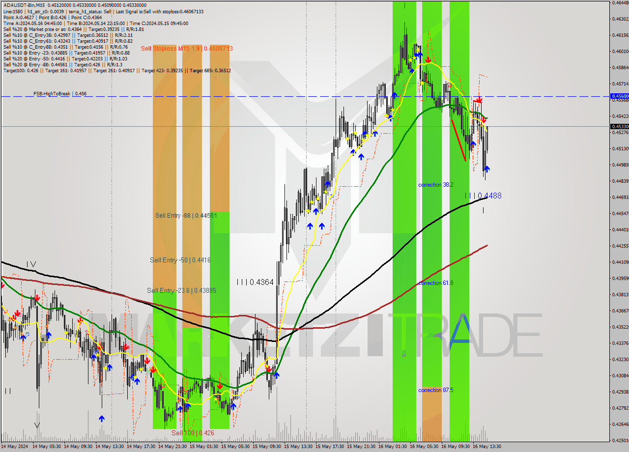 ADAUSDT-Bin M15 Analysis ADAUSDT-Bin M15 Signal