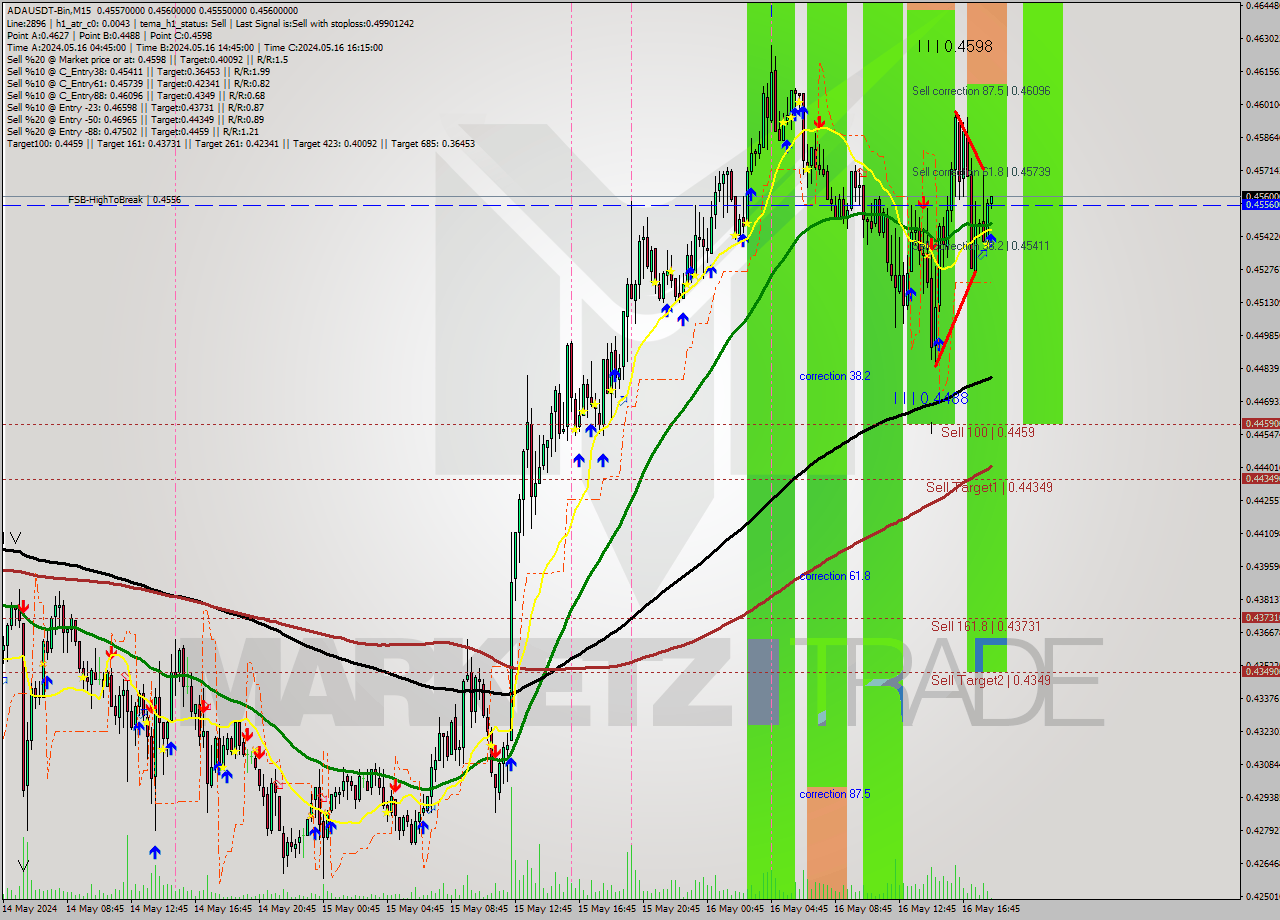 ADAUSDT-Bin M15 Signal